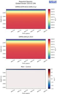 Time series of Global Ocean 15S to 15N Potential Density vs depth